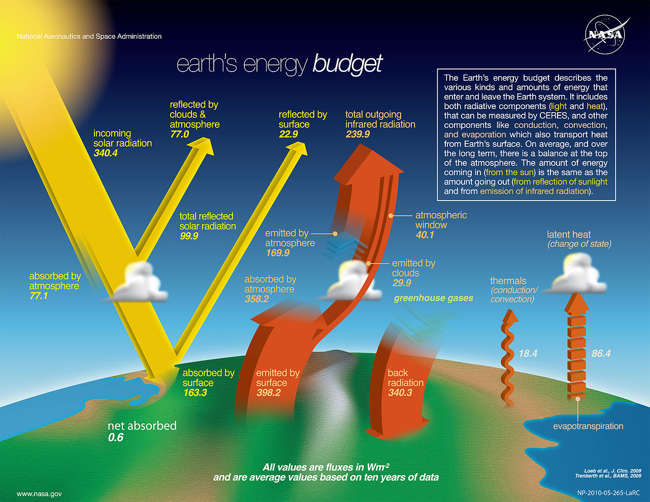 NASA Earth Energy Budget Poster